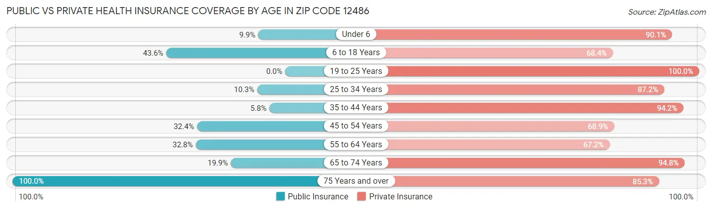 Public vs Private Health Insurance Coverage by Age in Zip Code 12486