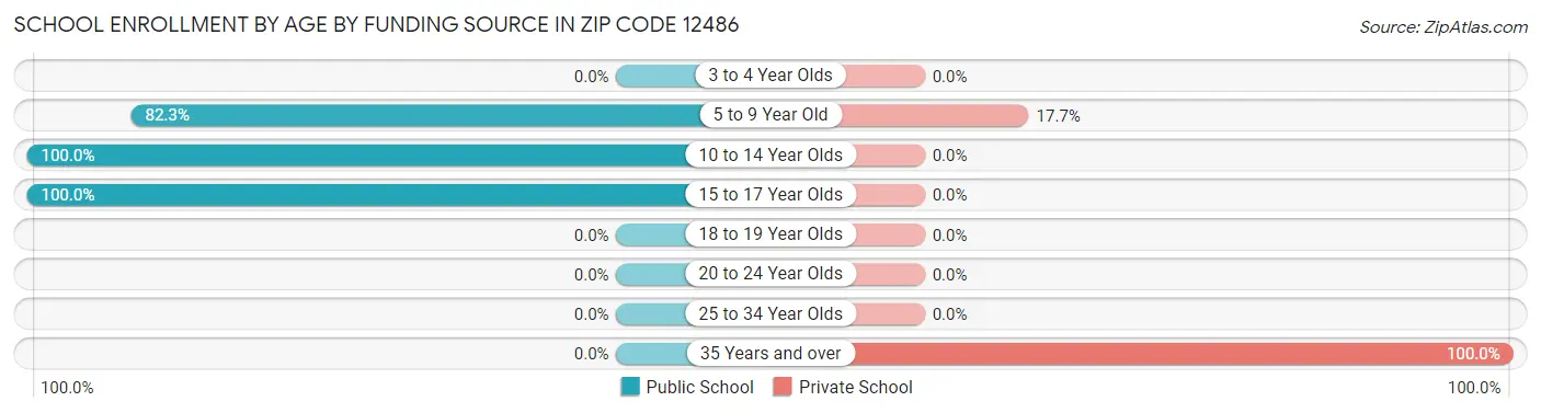 School Enrollment by Age by Funding Source in Zip Code 12486