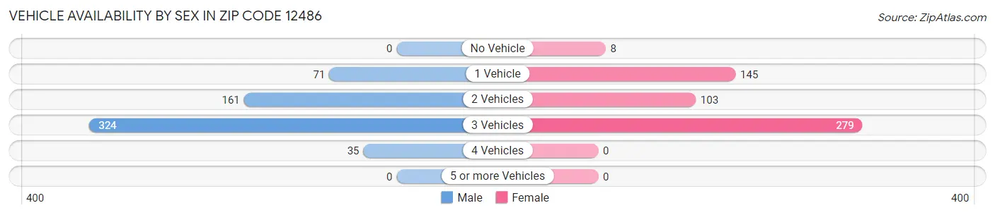 Vehicle Availability by Sex in Zip Code 12486