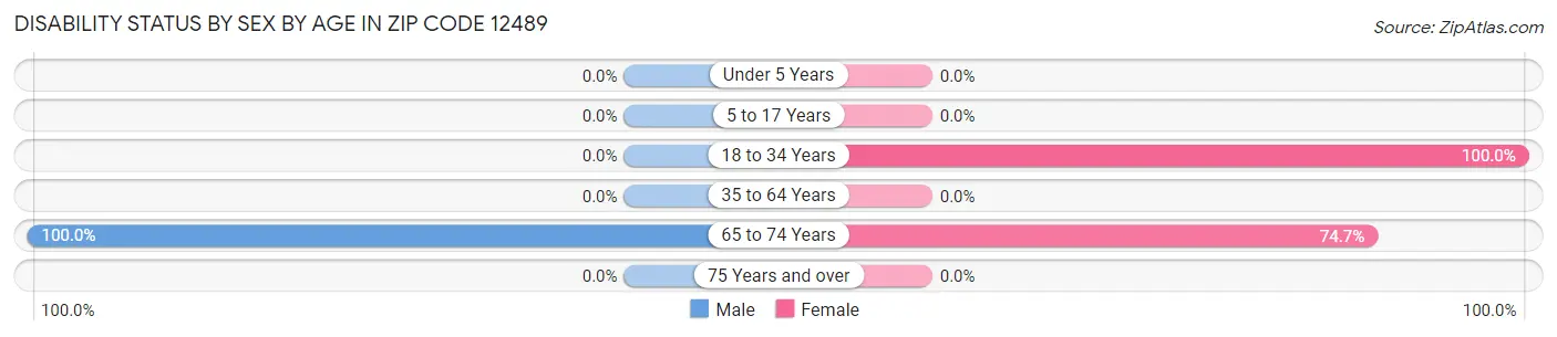 Disability Status by Sex by Age in Zip Code 12489