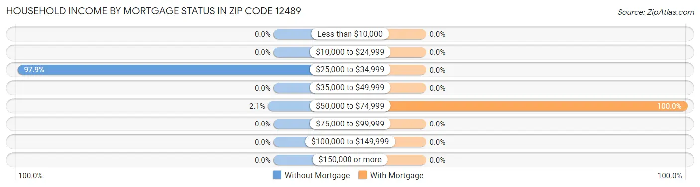 Household Income by Mortgage Status in Zip Code 12489