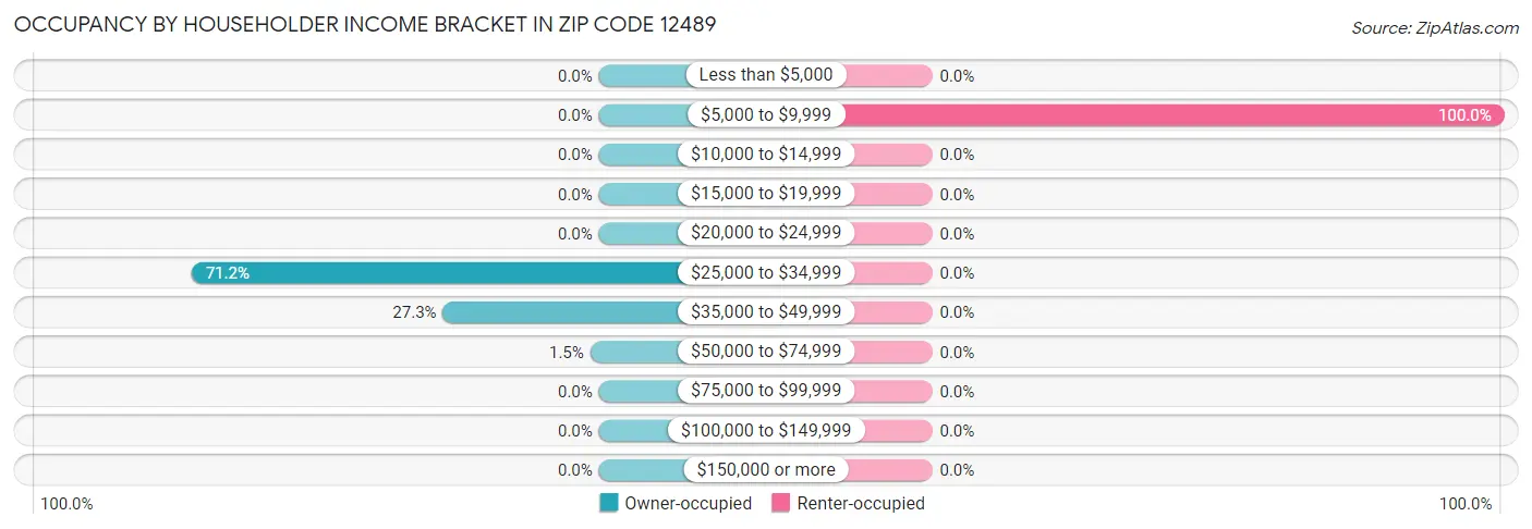 Occupancy by Householder Income Bracket in Zip Code 12489