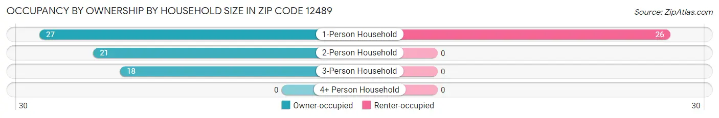 Occupancy by Ownership by Household Size in Zip Code 12489