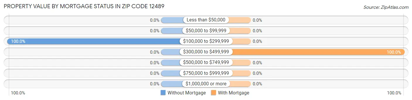 Property Value by Mortgage Status in Zip Code 12489