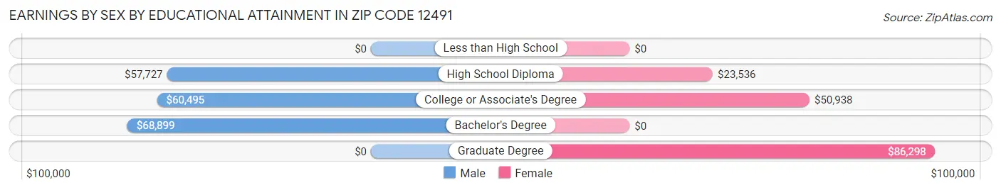 Earnings by Sex by Educational Attainment in Zip Code 12491