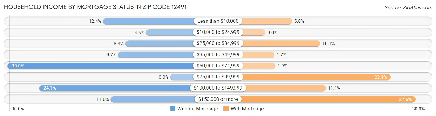 Household Income by Mortgage Status in Zip Code 12491