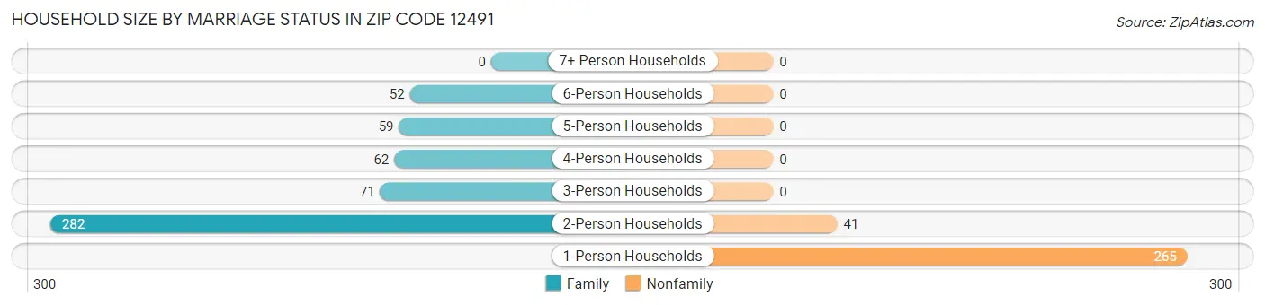 Household Size by Marriage Status in Zip Code 12491