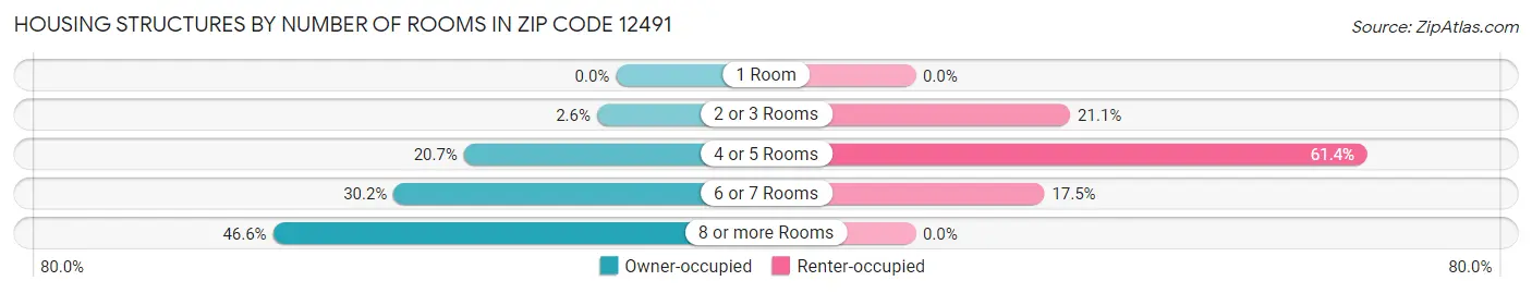 Housing Structures by Number of Rooms in Zip Code 12491