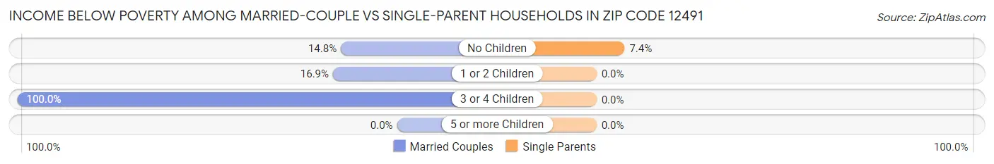 Income Below Poverty Among Married-Couple vs Single-Parent Households in Zip Code 12491