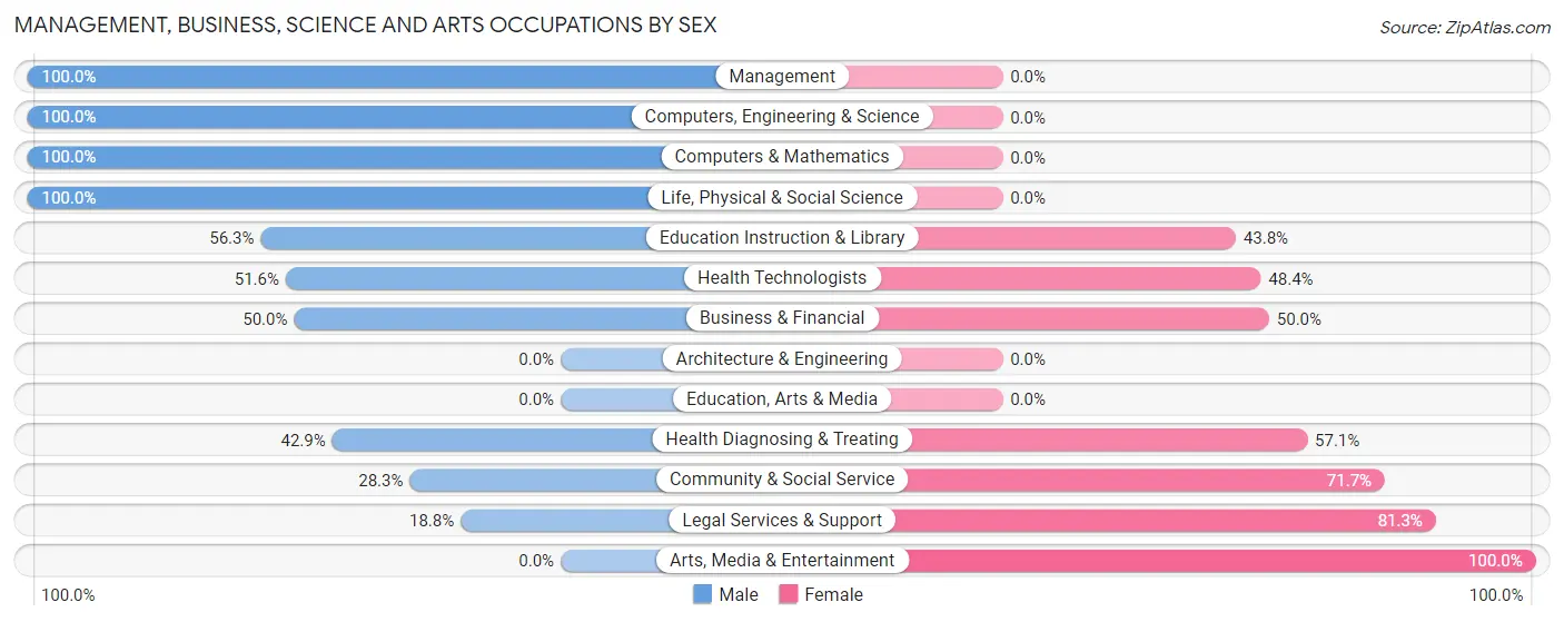 Management, Business, Science and Arts Occupations by Sex in Zip Code 12491