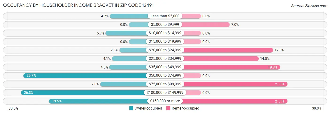 Occupancy by Householder Income Bracket in Zip Code 12491