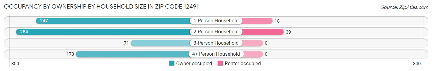 Occupancy by Ownership by Household Size in Zip Code 12491
