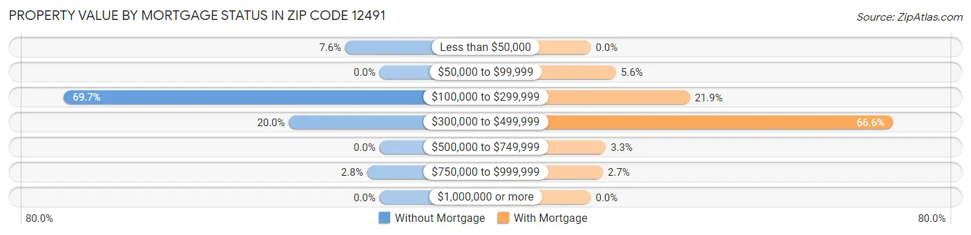 Property Value by Mortgage Status in Zip Code 12491