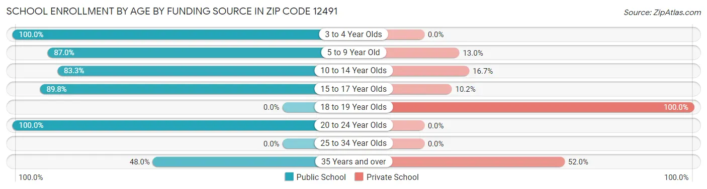 School Enrollment by Age by Funding Source in Zip Code 12491