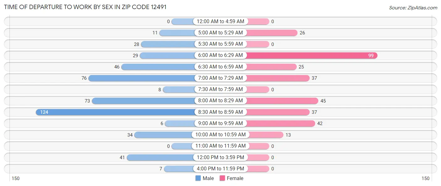 Time of Departure to Work by Sex in Zip Code 12491
