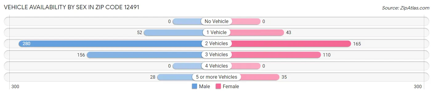 Vehicle Availability by Sex in Zip Code 12491