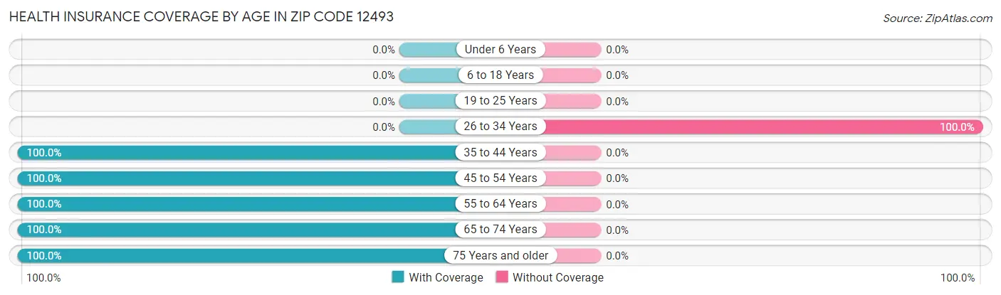 Health Insurance Coverage by Age in Zip Code 12493