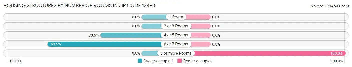 Housing Structures by Number of Rooms in Zip Code 12493