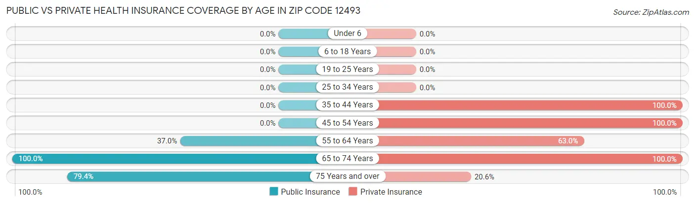 Public vs Private Health Insurance Coverage by Age in Zip Code 12493