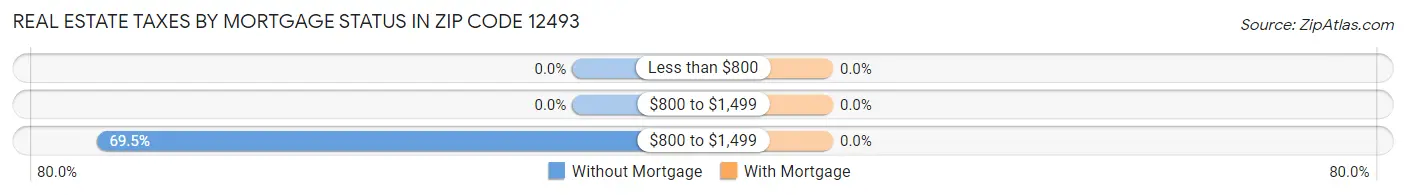 Real Estate Taxes by Mortgage Status in Zip Code 12493