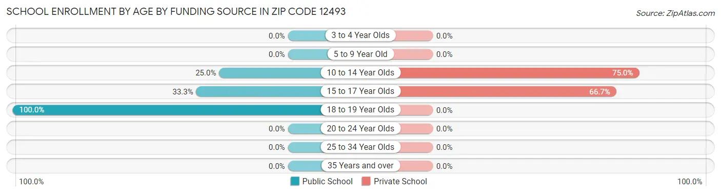 School Enrollment by Age by Funding Source in Zip Code 12493