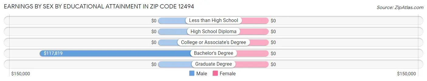 Earnings by Sex by Educational Attainment in Zip Code 12494