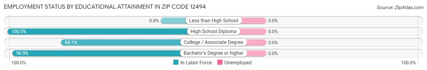Employment Status by Educational Attainment in Zip Code 12494