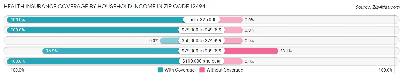 Health Insurance Coverage by Household Income in Zip Code 12494