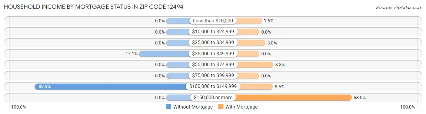 Household Income by Mortgage Status in Zip Code 12494
