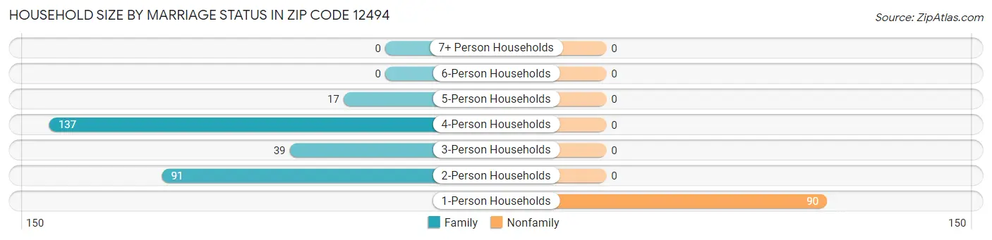 Household Size by Marriage Status in Zip Code 12494