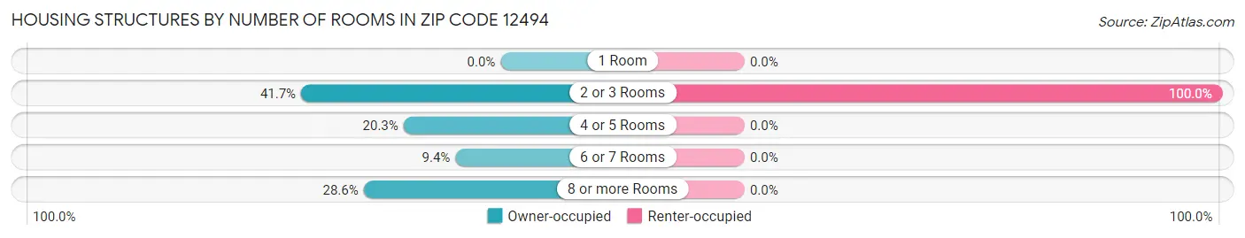 Housing Structures by Number of Rooms in Zip Code 12494