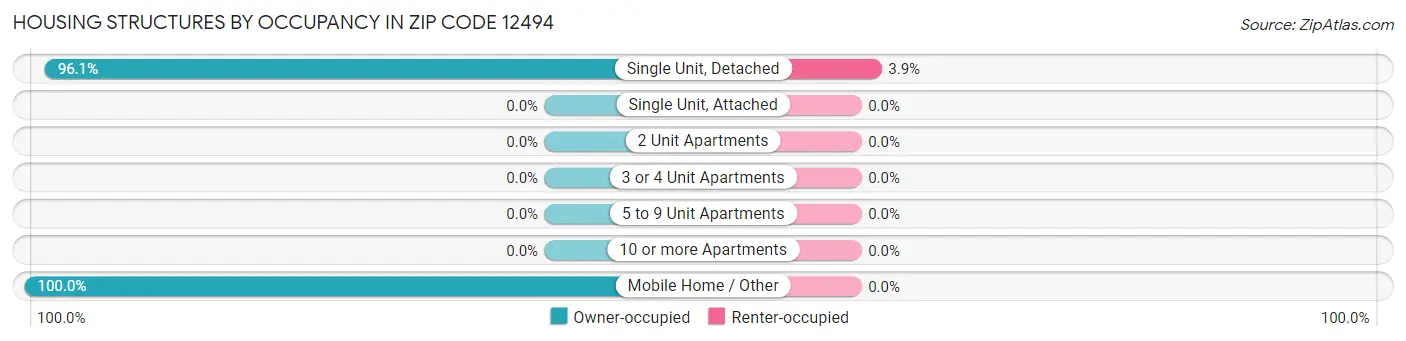 Housing Structures by Occupancy in Zip Code 12494
