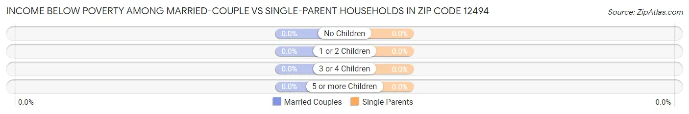 Income Below Poverty Among Married-Couple vs Single-Parent Households in Zip Code 12494