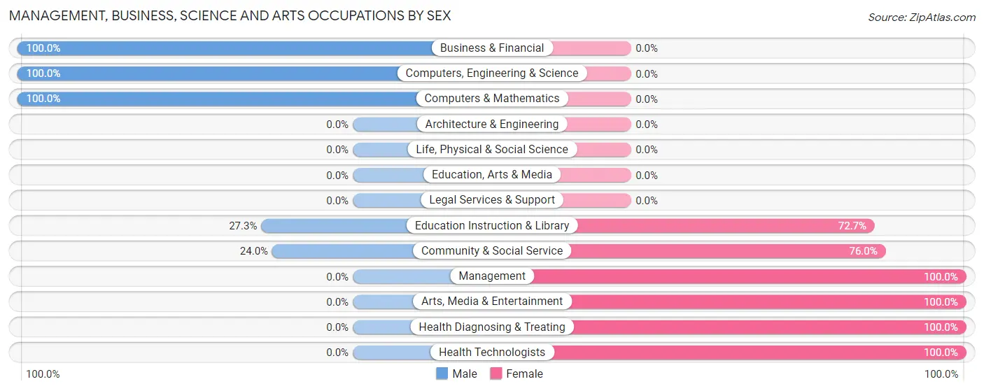 Management, Business, Science and Arts Occupations by Sex in Zip Code 12494
