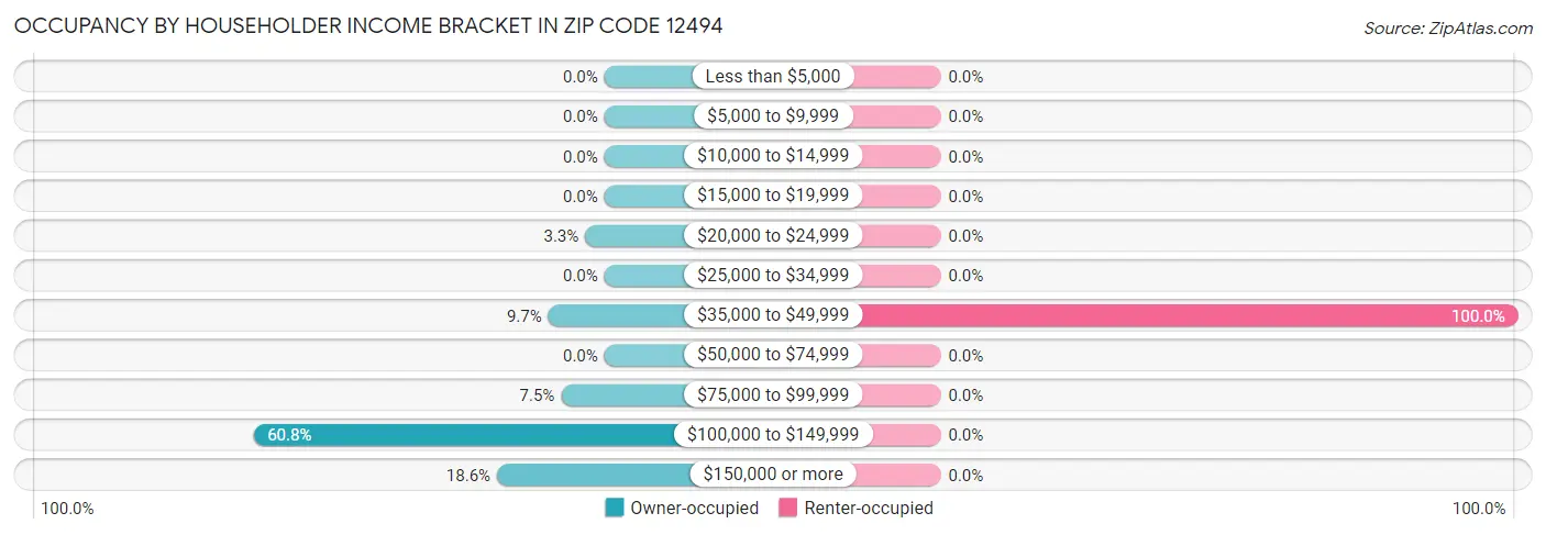 Occupancy by Householder Income Bracket in Zip Code 12494