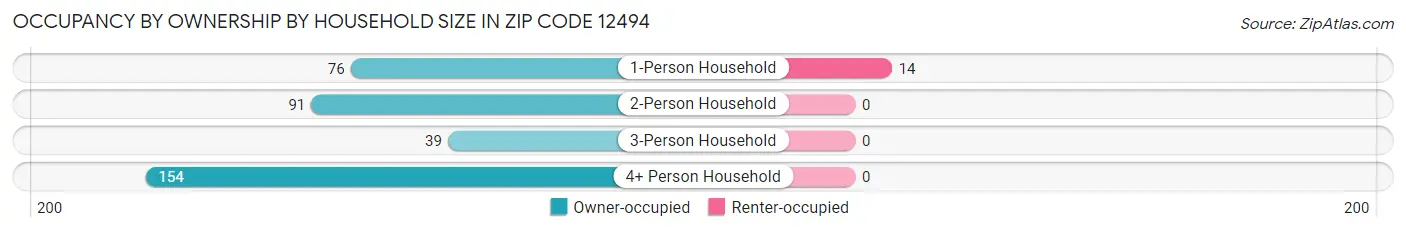Occupancy by Ownership by Household Size in Zip Code 12494