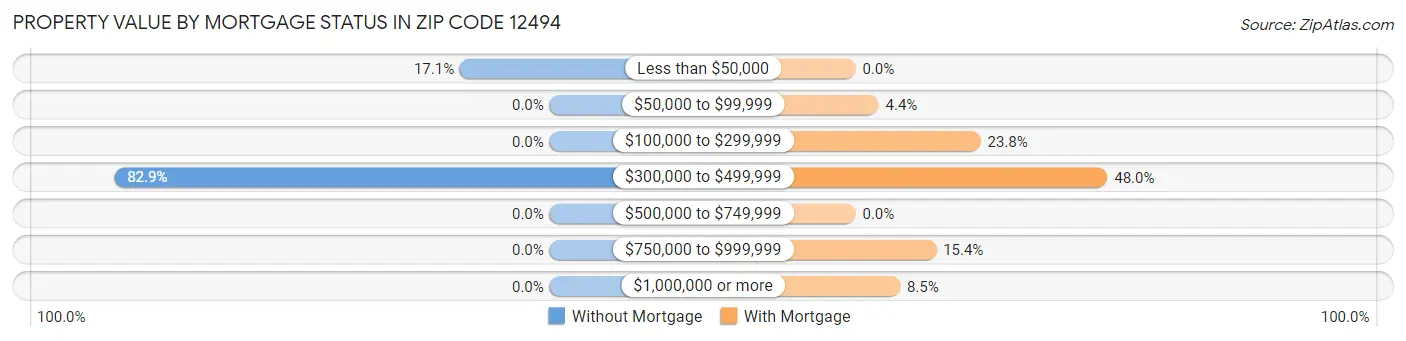 Property Value by Mortgage Status in Zip Code 12494