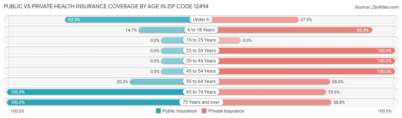 Public vs Private Health Insurance Coverage by Age in Zip Code 12494