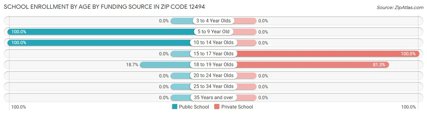 School Enrollment by Age by Funding Source in Zip Code 12494