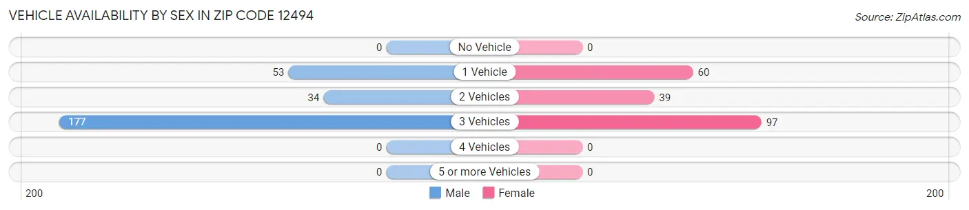 Vehicle Availability by Sex in Zip Code 12494