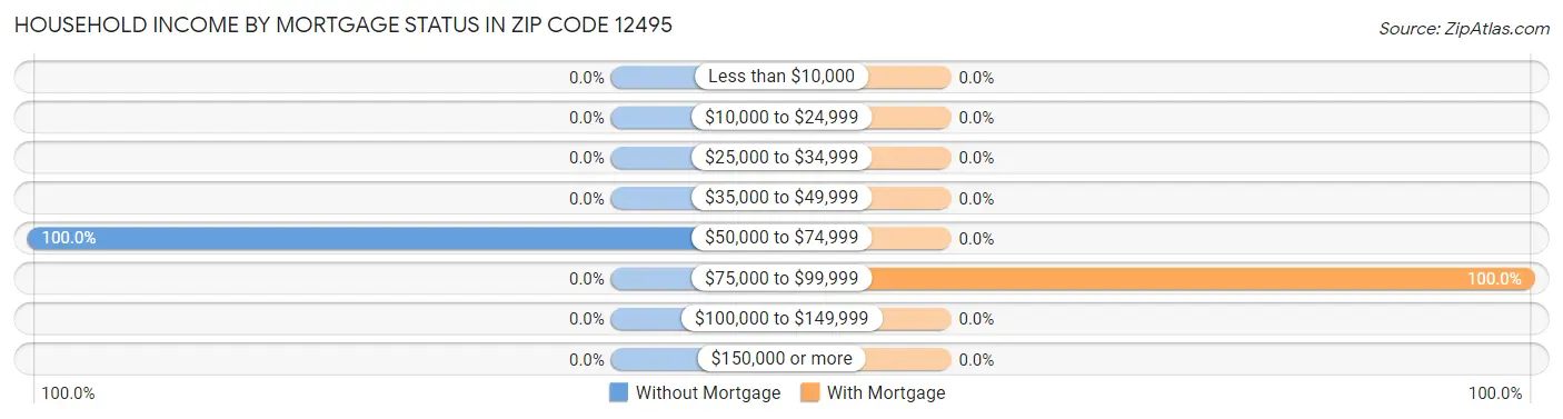 Household Income by Mortgage Status in Zip Code 12495