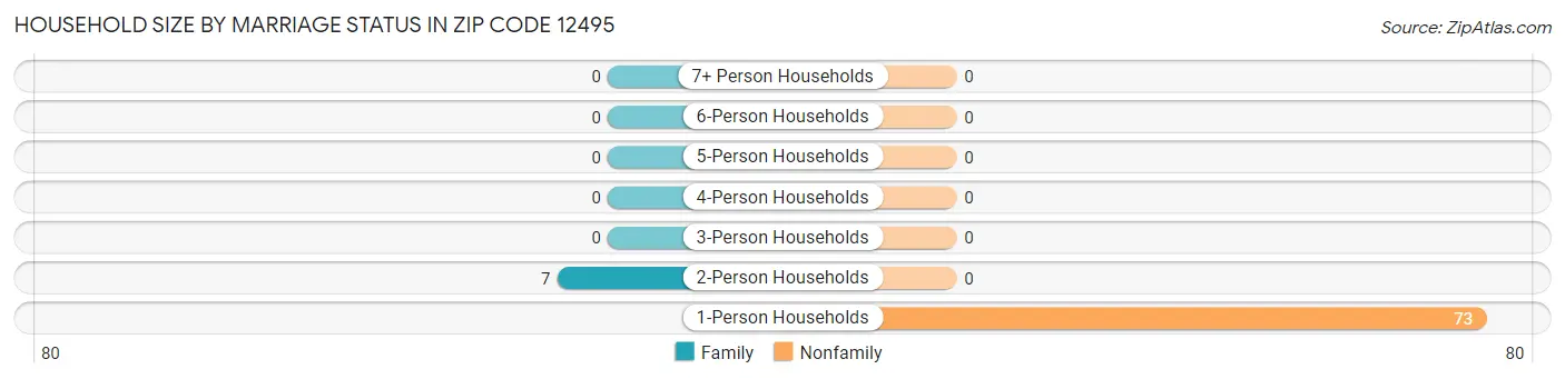 Household Size by Marriage Status in Zip Code 12495