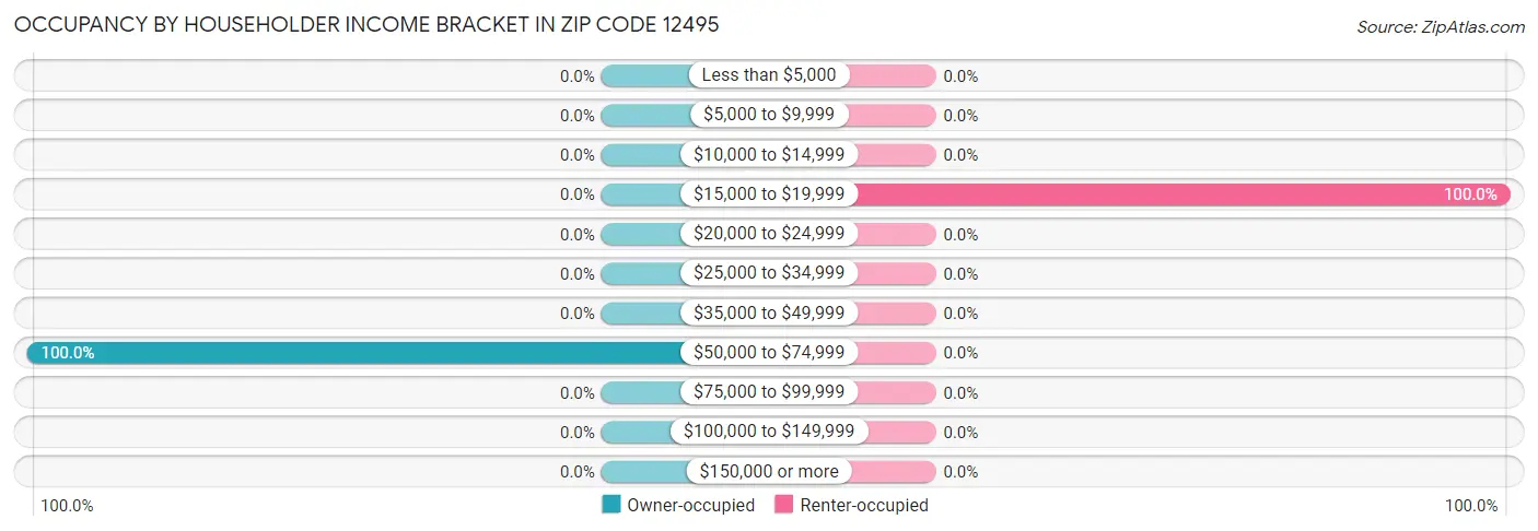 Occupancy by Householder Income Bracket in Zip Code 12495