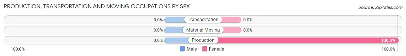 Production, Transportation and Moving Occupations by Sex in Zip Code 12495