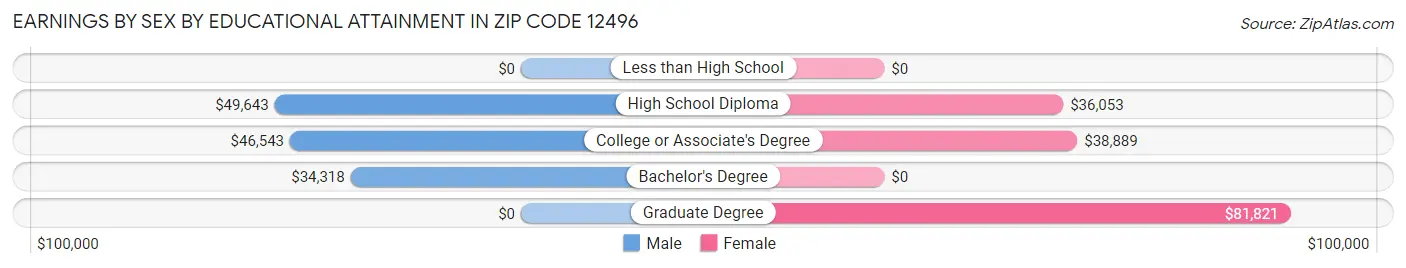 Earnings by Sex by Educational Attainment in Zip Code 12496