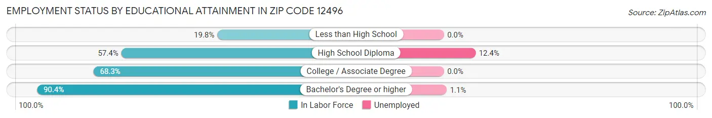 Employment Status by Educational Attainment in Zip Code 12496