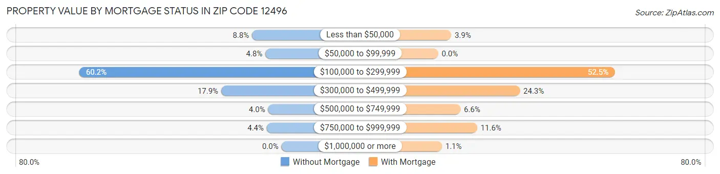 Property Value by Mortgage Status in Zip Code 12496