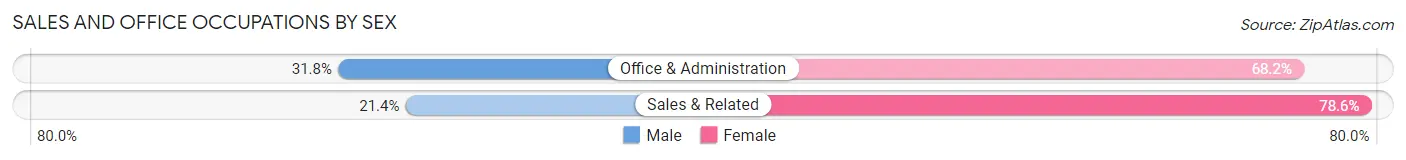 Sales and Office Occupations by Sex in Zip Code 12496