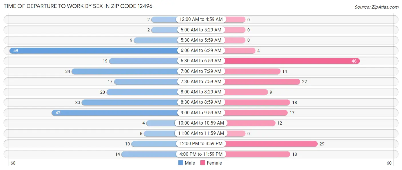 Time of Departure to Work by Sex in Zip Code 12496