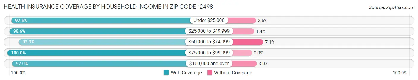 Health Insurance Coverage by Household Income in Zip Code 12498
